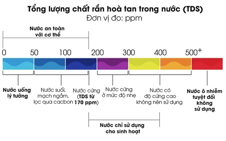 chi so tds trong nuoc 1