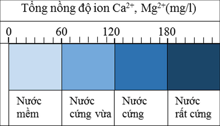 Các mức độ cứng của nước cứng